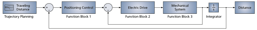 Block Diagram of the Positioning Controller Model