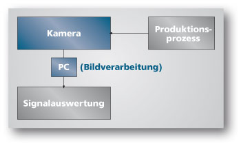 Prozessintegration PC basierende Kamerasysteme