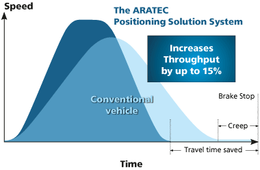ARATEC Time Savings during Short Movements vs. Traditional Positioning Systems
