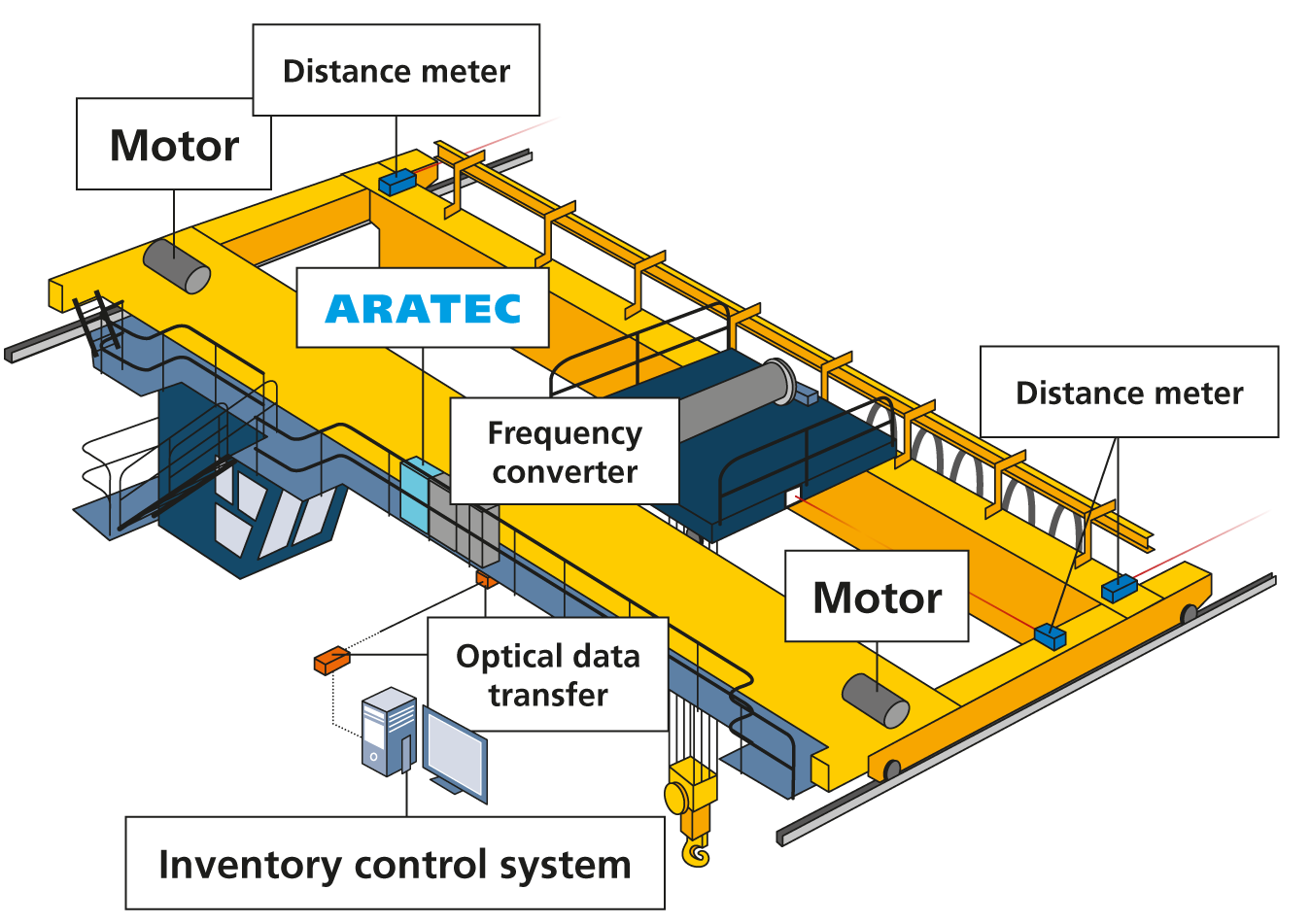 automated cranes, crane systems, bridge crane, overhead crane, ARATEC, positioning system, controller, drive, distance meter, motor, frequency converter