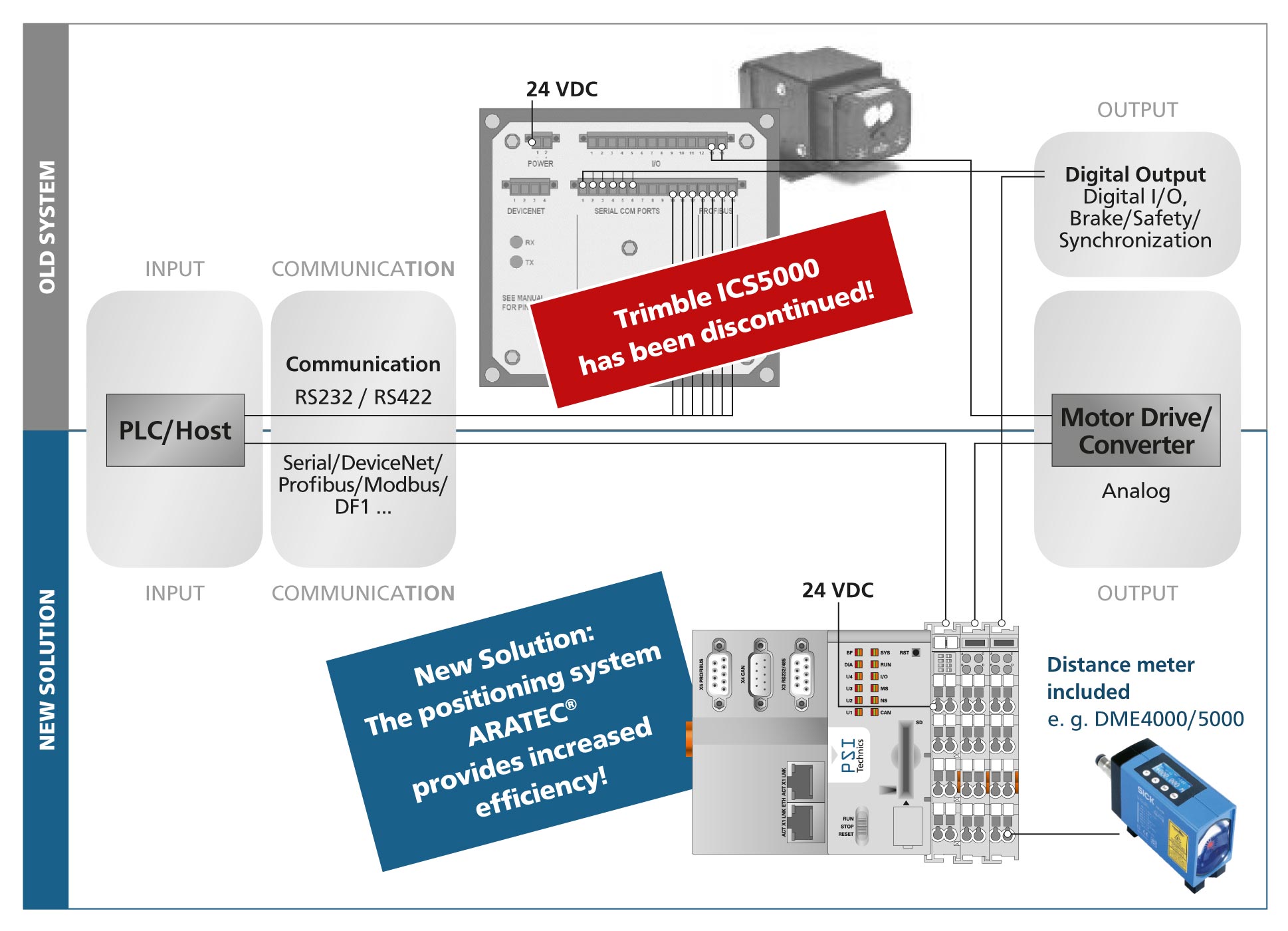 The system interface of ARATEC is compatible with existing Trimble devices, and there is no need for replacing existing controllers. It even works with existing communication protocols, I/O signals and analog set point values for motor drives. System integration requires no complex process control modifications or modifications to connected system components.