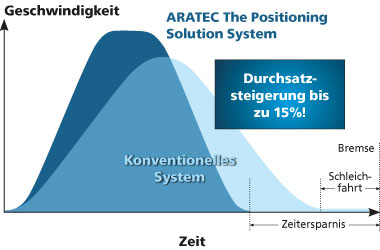 Zeitersparnis bei kurzen Positionierbewegungen - ARATEC gegenüber konventionellen Systemen