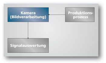 Prozessintegration Smart-Kamera
