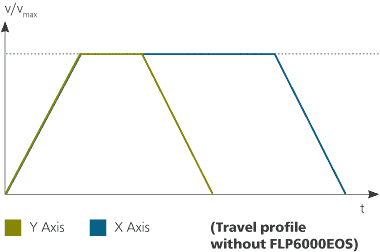 Diagram 2 - Conventional travel profile v(t) for both axes