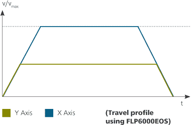Diagram 3 - Optimized travel profile v(t) for both axes