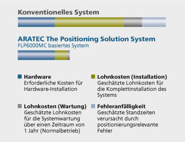 Systemkosten-Analyse - ARATEC gegenüber konventionellem Positioniersystem